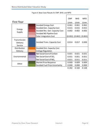 Maine Distributed Solar Valuation Study
Prepared by Clean Power Research Volume II Page 52
Figure 8. Base Case Results for CMP, BHD, and MPD
CMP BHD MPD
First Year $/kWh $/kWh $/kWh
Avoided Energy Cost 0.061 0.061 0.061
Avoided Gen. Capacity Cost 0.015 0.015 0.015
Avoided Res. Gen. Capacity Cost 0.002 0.002 0.002
Avoided NG Pipeline Cost
Solar Integration Cost (0.002) (0.002) (0.002)
Transmission
Delivery
Service
Avoided Trans. Capacity Cost 0.014 0.017 0.000
Avoided Dist. Capacity Cost
Voltage Regulation
Net Social Cost of Carbon 0.021 0.021 0.021
Net Social Cost of SO2 0.051 0.051 0.051
Net Social Cost of NOx 0.011 0.011 0.011
Market Price Response 0.009 0.009 0.009
Avoided Fuel Price Uncertainty 0.000 0.000 0.000
0.182 0.184 0.168
Energy
Supply
Distribution
Delivery
Environmental
Other
 