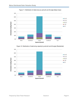 Maine Distributed Solar Valuation Study
Prepared by Clean Power Research Volume II Page 61
Figure 11. Distribution of rated array by azimuth and tilt angle (Base Case)
Figure 12. Distribution of rated array capacity by azimuth and tilt angle (Residential)
 