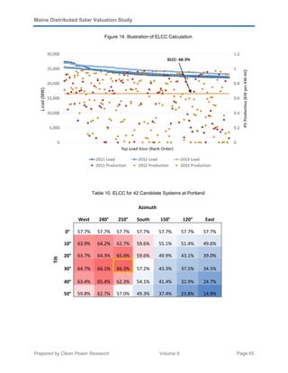 Maine Distributed Solar Valuation Study
Prepared by Clean Power Research Volume II Page 65
Figure 14. Illustration of ELCC Calculation
Table 10. ELCC for 42 Candidate Systems at Portland
Azimuth
West 240° 210° South 150° 120° East
Tilt
0° 57.7% 57.7% 57.7% 57.7% 57.7% 57.7% 57.7%
10° 63.9% 64.2% 62.7% 59.6% 55.1% 51.4% 49.6%
20° 63.7% 64.3% 65.4% 59.6% 49.9% 43.1% 39.0%
30° 64.7% 66.1% 66.3% 57.2% 43.3% 37.5% 34.5%
40° 63.4% 65.4% 62.3% 54.1% 41.4% 32.9% 24.7%
50° 59.8% 62.7% 57.0% 49.3% 37.4% 23.8% 14.9%
 