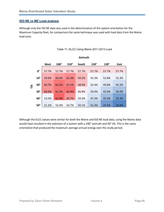 Maine Distributed Solar Valuation Study
Prepared by Clean Power Research Volume II Page 66
ISO NE vs ME Load analysis
Although only the ISO NE data was used in the determination of the system orientation for the
Maximum Capacity fleet, for comparison the same technique was used with load data from the Maine
load zone.
Table 11. ELCC Using Maine 2011-2013 Load
Azimuth
West 240° 210° South 150° 120° East
Tilt
0° 57.7% 57.7% 57.7% 57.7% 57.7% 57.7% 57.7%
10° 59.6% 60.6% 61.3% 59.2% 55.3% 52.8% 52.3%
20° 60.7% 62.2% 61.5% 58.9% 53.4% 49.8% 45.3%
30° 60.9% 62.2% 62.4% 56.9% 50.9% 43.0% 36.9%
40° 53.5% 62.9% 60.7% 54.3% 47.2% 35.3% 25.3%
50° 51.2% 55.4% 54.7% 50.1% 41.3% 24.5% 16.6%
Although the ELCC values were similar for both the Maine and ISO NE load data, using the Maine data
would have resulted in the selection of a system with a 240° azimuth and 40° tilt. This is the same
orientation that produced the maximum average annual energy over the study period.
 