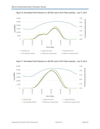 Maine Distributed Solar Valuation Study
Prepared by Clean Power Research Volume II Page 69
Figure 16. Normalized Fleet Production vs. ISO NE Load on 2012 Peak Load Day – July 17, 2012
Figure 17. Normalized Fleet Production vs. ISO NE Load on 2013 Peak Load Day – July 19, 2013
 