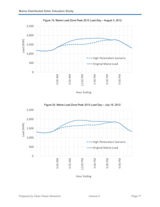 Maine Distributed Solar Valuation Study
Prepared by Clean Power Research Volume II Page 71
Figure 19. Maine Load Zone Peak 2012 Load Day – August 3, 2012
Figure 20. Maine Load Zone Peak 2013 Load Day – July 16, 2012
 