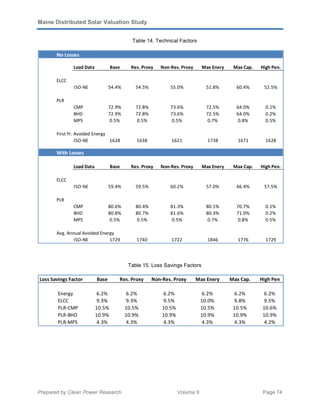 Maine Distributed Solar Valuation Study
Prepared by Clean Power Research Volume II Page 74
Table 14. Technical Factors
Table 15. Loss Savings Factors
No Losses
Load Data Base Res. Proxy Non-Res. Proxy Max Enery Max Cap. High Pen.
ELCC
ISO-NE 54.4% 54.5% 55.0% 51.8% 60.4% 52.5%
PLR
CMP 72.9% 72.8% 73.6% 72.5% 64.0% 0.1%
BHD 72.9% 72.8% 73.6% 72.5% 64.0% 0.2%
MPS 0.5% 0.5% 0.5% 0.7% 0.8% 0.5%
First Yr. Avoided Energy
ISO-NE 1628 1638 1621 1738 1671 1628
With Losses
Load Data Base Res. Proxy Non-Res. Proxy Max Enery Max Cap. High Pen.
ELCC
ISO-NE 59.4% 59.5% 60.2% 57.0% 66.4% 57.5%
PLR
CMP 80.6% 80.4% 81.3% 80.1% 70.7% 0.1%
BHD 80.8% 80.7% 81.6% 80.3% 71.0% 0.2%
MPS 0.5% 0.5% 0.5% 0.7% 0.8% 0.5%
Avg. Annual Avoided Energy
ISO-NE 1729 1740 1722 1846 1776 1729
Loss Savings Factor Base Res. Proxy Non-Res. Proxy Max Enery Max Cap. High Pen
Energy 6.2% 6.2% 6.2% 6.2% 6.2% 6.2%
ELCC 9.3% 9.3% 9.5% 10.0% 9.8% 9.5%
PLR-CMP 10.5% 10.5% 10.5% 10.5% 10.5% 10.6%
PLR-BHD 10.9% 10.9% 10.9% 10.9% 10.9% 10.9%
PLR-MPS 4.3% 4.3% 4.3% 4.3% 4.3% 4.2%
 