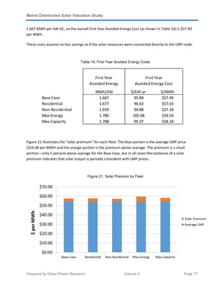 Maine Distributed Solar Valuation Study
Prepared by Clean Power Research Volume II Page 77
1.667 MWh per kW-AC, so the overall First Year Avoided Energy Cost (as shown in Table 16) is $57.49
per MWh.
These costs assume no loss savings as if the solar resources were connected directly to the LMP node.
Table 18. First Year Avoided Energy Costs
Figure 21 illustrates the “solar premium” for each fleet. The blue portion is the average LMP price
($54.48 per MWH and the orange portion is the premium above average. The premium is a small
portion—only 5 percent above average for the Base Case, but in all cases the existence of a solar
premium indicates that solar output is partially coincident with LMP prices.
Figure 21. Solar Premium by Fleet
First Year
Avoided Energy
MWh/kW $/kW-yr $/MWh
Base Case 1.667 95.84 $57.49
Residential 1.677 96.63 $57.63
Non-Residential 1.659 94.88 $57.18
Max Energy 1.780 105.98 $59.54
Max Capacity 1.708 99.37 $58.18
First Year
Avoided Energy Cost
 