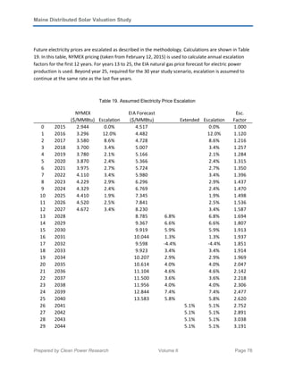 Maine Distributed Solar Valuation Study
Prepared by Clean Power Research Volume II Page 78
Future electricity prices are escalated as described in the methodology. Calculations are shown in Table
19. In this table, NYMEX pricing (taken from February 12, 2015) is used to calculate annual escalation
factors for the first 12 years. For years 13 to 25, the EIA natural gas price forecast for electric power
production is used. Beyond year 25, required for the 30 year study scenario, escalation is assumed to
continue at the same rate as the last five years.
Table 19. Assumed Electricity Price Escalation
NYMEX
($/MMBtu) Escalation
EIA Forecast
($/MMBtu) Extended Escalation
Esc.
Factor
0 2015 2.944 0.0% 4.517 0.0% 1.000
1 2016 3.296 12.0% 4.482 12.0% 1.120
2 2017 3.580 8.6% 4.728 8.6% 1.216
3 2018 3.700 3.4% 5.007 3.4% 1.257
4 2019 3.780 2.1% 5.166 2.1% 1.284
5 2020 3.870 2.4% 5.366 2.4% 1.315
6 2021 3.975 2.7% 5.724 2.7% 1.350
7 2022 4.110 3.4% 5.980 3.4% 1.396
8 2023 4.229 2.9% 6.296 2.9% 1.437
9 2024 4.329 2.4% 6.769 2.4% 1.470
10 2025 4.410 1.9% 7.345 1.9% 1.498
11 2026 4.520 2.5% 7.841 2.5% 1.536
12 2027 4.672 3.4% 8.230 3.4% 1.587
13 2028 8.785 6.8% 6.8% 1.694
14 2029 9.367 6.6% 6.6% 1.807
15 2030 9.919 5.9% 5.9% 1.913
16 2031 10.044 1.3% 1.3% 1.937
17 2032 9.598 -4.4% -4.4% 1.851
18 2033 9.923 3.4% 3.4% 1.914
19 2034 10.207 2.9% 2.9% 1.969
20 2035 10.614 4.0% 4.0% 2.047
21 2036 11.104 4.6% 4.6% 2.142
22 2037 11.500 3.6% 3.6% 2.218
23 2038 11.956 4.0% 4.0% 2.306
24 2039 12.844 7.4% 7.4% 2.477
25 2040 13.583 5.8% 5.8% 2.620
26 2041 5.1% 5.1% 2.752
27 2042 5.1% 5.1% 2.891
28 2043 5.1% 5.1% 3.038
29 2044 5.1% 5.1% 3.191
 