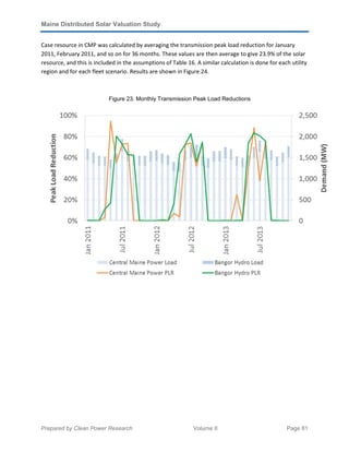 Maine Distributed Solar Valuation Study
Prepared by Clean Power Research Volume II Page 81
Case resource in CMP was calculated by averaging the transmission peak load reduction for January
2011, February 2011, and so on for 36 months. These values are then average to give 23.9% of the solar
resource, and this is included in the assumptions of Table 16. A similar calculation is done for each utility
region and for each fleet scenario. Results are shown in Figure 24.
Figure 23. Monthly Transmission Peak Load Reductions
 