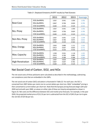 Maine Distributed Solar Valuation Study
Prepared by Clean Power Research Volume II Page 84
Table 21. Displaced Emissions (AVERT results) by Fleet Scenario
Net Social Cost of Carbon, SO2, and NOx
The net social costs of these pollutants were calculated as described in the methodology, subtracting
out compliance costs that are embedded in the LMPs.
The net social cost of carbon (SCC) calculation is illustrated in Table 22. For each year, the SCC is
converted from 2007 dollars per metric ton to current dollars per short ton. RGGI “embedded” pricing is
then converted to current dollars per short ton. Note that the Synapse pricing forecasts begin with year
2020 and end with year 2040, so values on either side of these are linearly extrapolated as shown in
Figure 25. Net costs are the difference between SCC and market price forecasts. For example, in the year
2020, the projected market price of $11.53 per ton is subtracted from the SCC of $49.19 per ton to give
the net SCC of $37.66 per ton.
2011 2012 2013 Average
SO2 (lbs/MWh) 2.067 0.941 1.059 1.356
NOx (lbs/MWh) 0.867 0.706 0.824 0.799
CO2 (tons/MWh) 0.600 0.529 0.529 0.553
SO2 (lbs/MWh) 2.067 0.941 1.059 1.356
NOx (lbs/MWh) 0.867 0.706 0.824 0.799
CO2 (tons/MWh) 0.600 0.529 0.529 0.553
SO2 (lbs/MWh) 2.067 0.941 1.125 1.378
NOx (lbs/MWh) 0.867 0.706 0.875 0.816
CO2 (tons/MWh) 0.600 0.529 0.563 0.564
SO2 (lbs/MWh) 2.063 0.889 1.111 1.354
NOx (lbs/MWh) 0.813 0.667 0.833 0.771
CO2 (tons/MWh) 0.625 0.556 0.556 0.579
SO2 (lbs/MWh) 1.938 0.941 1.118 1.332
NOx (lbs/MWh) 0.813 0.706 0.882 0.800
CO2 (tons/MWh) 0.563 0.588 0.588 0.580
SO2 (lbs/MWh) 2.067 0.824 1.000 1.297
NOx (lbs/MWh) 0.867 0.647 0.765 0.759
CO2 (tons/MWh) 0.600 0.529 0.529 0.553
Base Case
Res. Proxy
Non-Res. Proxy
Max. Energy
Max. Capacity
High Penetration
 