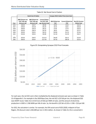 Maine Distributed Solar Valuation Study
Prepared by Clean Power Research Volume II Page 85
Table 22. Net Social Cost of Carbon
Figure 25. Extrapolating Synapse CO2 Price Forecasts
For each year, the net SCC cost is then multiplied by the displaced emissions per year as shown in Table
31 of Appendix 5. For example in the 2020 Base Case, the net SCC is $37.66 per ton, the displaced CO2
(see AVERT result, Table 21) is 0.553 tons of CO2 per MWh of solar, and the amount of electricity
production in 2020 is 1.596 MWh per kW of solar. So, the benefit is $37.66 x 0.553 x 1.596 = $33 per kW.
For SO2, the calculation is similar. For example, the EPA social cost of SO2 (2020, midpoint of East
Region, 3% discount rate) is $65,000 per ton in 2011 dollars. As shown in Table 23, this is converted in
Year
2007 $/metric ton
CO2, 3.0% avg.
discount rate
2007 $/short ton
CO2, 3.0% avg.
discount rate
Current $/short
ton CO2, 3.0%
avg. discount rate
2012 $/short ton
CO2
Current $/short ton
CO2
Net SCC (Current
$/short ton)
2016 $38.00 $34.47 $40.48 $4.00 $4.30 $36.18
2017 $39.00 $35.38 $42.29 $5.50 $6.01 $36.28
2018 $40.00 $36.29 $44.16 $7.00 $7.79 $36.36
2019 $42.00 $38.10 $47.20 $8.50 $9.63 $37.57
2020 $43.00 $39.01 $49.19 $10.00 $11.53 $37.66
2021 $43.00 $39.01 $50.08 $11.50 $13.50 $36.57
…
2044 $65.00 $58.97 $114.10 $46.00 $81.41 $32.69
2045 $66.00 $59.87 $117.94 $47.50 $85.58 $32.36
Social Cost of Carbon Synapse RGGI Carbon Prices (Low Case)
 