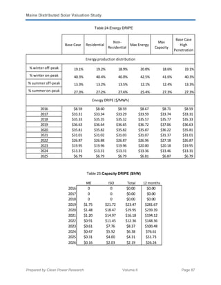 Maine Distributed Solar Valuation Study
Prepared by Clean Power Research Volume II Page 87
Table 24.Energy DRIPE
Table 25.Capacity DRIPE ($/kW)
Base Case Residential
Non-
Residential
Max Energy
Max
Capacity
Base Case
High
Penetration
% winter off-peak 19.1% 19.2% 18.9% 20.0% 18.6% 19.1%
% winter on-peak 40.3% 40.4% 40.0% 42.5% 41.6% 40.3%
% summer off-peak 13.3% 13.2% 13.5% 12.1% 12.4% 13.3%
% summer on-peak 27.3% 27.2% 27.6% 25.4% 27.3% 27.3%
2016 $8.59 $8.60 $8.59 $8.67 $8.71 $8.59
2017 $33.31 $33.34 $33.29 $33.59 $33.74 $33.31
2018 $35.33 $35.35 $35.32 $35.57 $35.77 $35.33
2019 $36.63 $36.64 $36.65 $36.72 $37.06 $36.63
2020 $35.81 $35.82 $35.82 $35.87 $36.22 $35.81
2021 $31.01 $31.02 $31.03 $31.07 $31.37 $31.01
2022 $26.87 $26.88 $26.87 $26.96 $27.18 $26.87
2023 $19.95 $19.96 $19.96 $20.00 $20.18 $19.95
2024 $13.31 $13.31 $13.31 $13.36 $13.46 $13.31
2025 $6.79 $6.79 $6.79 $6.81 $6.87 $6.79
Energy production distribution
Energy DRIPE ($/MWh)
ME ISO Total 12 months
2016 0 0 $0.00 $0.00
2017 0 0 $0.00 $0.00
2018 0 0 $0.00 $0.00
2019 $1.75 $21.72 $23.47 $281.67
2020 $1.48 $18.47 $19.95 $239.39
2021 $1.20 $14.97 $16.18 $194.12
2022 $0.91 $11.45 $12.36 $148.36
2023 $0.61 $7.76 $8.37 $100.48
2024 $0.47 $5.92 $6.38 $76.61
2025 $0.31 $4.00 $4.31 $51.73
2026 $0.16 $2.03 $2.19 $26.24
 