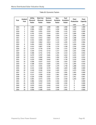 Maine Distributed Solar Valuation Study
Prepared by Clean Power Research Volume II Page 90
Table 26. Economic Factors
Year
Analysis
Year
Utility
Discount
Factor
Risk-Free
Discount
Factor
Environ.
Discount
Factor
Gen.
Esclation
Factor
Fuel
Escalation
Factor
Fleet
Production
Fleet
Capacity
kWh kW
2016 0 1.000 1.000 1.000 1.000 1.000 1,628 1.000
2017 1 0.906 0.999 0.971 1.018 1.086 1,620 0.995
2018 2 0.822 0.991 0.943 1.036 1.123 1,612 0.990
2019 3 0.745 0.974 0.915 1.055 1.147 1,604 0.985
2020 4 0.675 0.951 0.888 1.074 1.174 1,596 0.980
2021 5 0.612 0.922 0.863 1.093 1.206 1,588 0.975
2022 6 0.555 0.894 0.837 1.113 1.247 1,580 0.970
2023 7 0.503 0.862 0.813 1.133 1.283 1,572 0.966
2024 8 0.456 0.835 0.789 1.153 1.313 1,564 0.961
2025 9 0.413 0.807 0.766 1.174 1.338 1,556 0.956
2026 10 0.374 0.778 0.744 1.195 1.372 1,548 0.951
2027 11 0.339 0.755 0.722 1.217 1.418 1,541 0.946
2028 12 0.308 0.731 0.701 1.239 1.514 1,533 0.942
2029 13 0.279 0.707 0.681 1.261 1.614 1,525 0.937
2030 14 0.253 0.684 0.661 1.284 1.709 1,518 0.932
2031 15 0.229 0.660 0.642 1.307 1.730 1,510 0.928
2032 16 0.208 0.637 0.623 1.330 1.654 1,503 0.923
2033 17 0.188 0.614 0.605 1.354 1.710 1,495 0.918
2034 18 0.171 0.591 0.587 1.379 1.758 1,488 0.914
2035 19 0.155 0.568 0.570 1.403 1.829 1,480 0.909
2036 20 0.140 0.546 0.554 1.429 1.913 1,473 0.905
2037 21 0.127 0.527 0.538 1.454 1.981 1,465 0.900
2038 22 0.115 0.508 0.522 1.481 2.060 1,458 0.896
2039 23 0.104 0.490 0.507 1.507 2.213 1,451 0.891
2040 24 0.095 0.472 0.492 1.534 2.340 1,443 0.887
2041 25 0.086 0.454 0.478 1.562 2.458 0 0.000
2042 26 0.078 0.437 0.464 1.590 2.583 0 0.000
2043 27 0.070 0.421 0.450 1.619 2.713 0 0.000
2044 28 0.064 0.405 0.437 1.648 2.851 0 0.000
2045 29 0.058 0.389 0.424 1.678 2.995 0 0.000
 