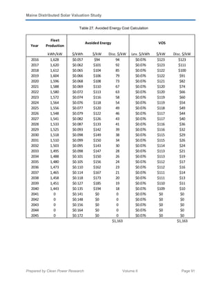 Maine Distributed Solar Valuation Study
Prepared by Clean Power Research Volume II Page 91
Table 27. Avoided Energy Cost Calculation
Fleet
Production
kWh/kW $/kWh $/kW Disc. $/kW Lev. $/kWh $/kW Disc. $/kW
2016 1,628 $0.057 $94 94 $0.076 $123 $123
2017 1,620 $0.062 $101 92 $0.076 $123 $111
2018 1,612 $0.065 $104 85 $0.076 $122 $100
2019 1,604 $0.066 $106 79 $0.076 $122 $91
2020 1,596 $0.068 $108 73 $0.076 $121 $82
2021 1,588 $0.069 $110 67 $0.076 $120 $74
2022 1,580 $0.072 $113 63 $0.076 $120 $66
2023 1,572 $0.074 $116 58 $0.076 $119 $60
2024 1,564 $0.076 $118 54 $0.076 $119 $54
2025 1,556 $0.077 $120 49 $0.076 $118 $49
2026 1,548 $0.079 $122 46 $0.076 $117 $44
2027 1,541 $0.082 $126 43 $0.076 $117 $40
2028 1,533 $0.087 $133 41 $0.076 $116 $36
2029 1,525 $0.093 $142 39 $0.076 $116 $32
2030 1,518 $0.098 $149 38 $0.076 $115 $29
2031 1,510 $0.099 $150 34 $0.076 $115 $26
2032 1,503 $0.095 $143 30 $0.076 $114 $24
2033 1,495 $0.098 $147 28 $0.076 $113 $21
2034 1,488 $0.101 $150 26 $0.076 $113 $19
2035 1,480 $0.105 $156 24 $0.076 $112 $17
2036 1,473 $0.110 $162 23 $0.076 $112 $16
2037 1,465 $0.114 $167 21 $0.076 $111 $14
2038 1,458 $0.118 $173 20 $0.076 $111 $13
2039 1,451 $0.127 $185 19 $0.076 $110 $11
2040 1,443 $0.135 $194 18 $0.076 $109 $10
2041 0 $0.141 $0 0 $0.076 $0 $0
2042 0 $0.148 $0 0 $0.076 $0 $0
2043 0 $0.156 $0 0 $0.076 $0 $0
2044 0 $0.164 $0 0 $0.076 $0 $0
2045 0 $0.172 $0 0 $0.076 $0 $0
$1,163 $1,163
Avoided Energy VOS
Year
 