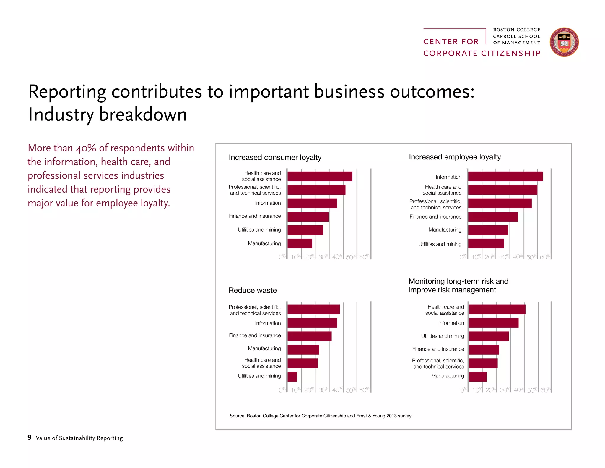 9 Value of Sustainability Reporting
More than 40% of respondents within
the information, health care, and
professional services industries
indicated that reporting provides
major value for employee loyalty.
Source: Boston College Center for Corporate Citizenship and Ernst & Young 2013 survey
0% 10% 20% 40%
Health care and
social assistance
Professional, scientific,
and technical services
Information
Finance and insurance
Utilities and mining
Manufacturing
60%
Increased consumer loyalty
50%30% 0% 10% 20% 40%
Information
Health care and
social assistance
Professional, scientific,
and technical services
Finance and insurance
Manufacturing
Utilities and mining
60%
Increased employee loyalty
50%30%
0% 10% 20% 40%
Professional, scientific,
and technical services
Information
Finance and insurance
Manufacturing
Health care and
social assistance
Utilities and mining
60%
Reduce waste
50%30% 0% 10% 20% 40%
Health care and
social assistance
Information
Utilities and mining
Finance and insurance
Professional, scientific,
and technical services
Manufacturing
60%
Monitoring long-term risk and
improve risk management
50%30%
Reporting contributes to important business outcomes:
Industry breakdown
 