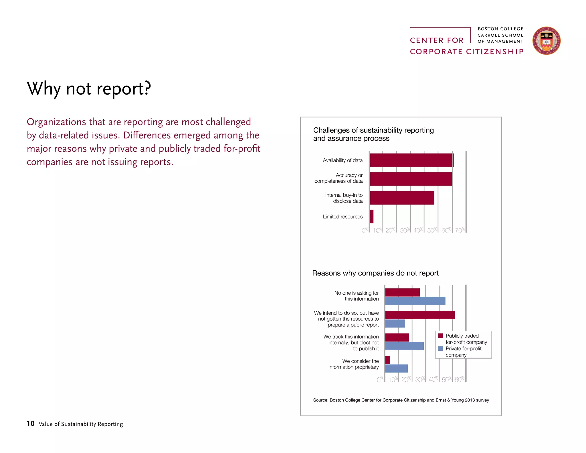 10 Value of Sustainability Reporting
Organizations that are reporting are most challenged
by data-related issues. Differences emerged among the
major reasons why private and publicly traded for-profit
companies are not issuing reports.
Why not report?
Source: Boston College Center for Corporate Citizenship and Ernst & Young 2013 survey
0% 10% 20% 40%
Availability of data
Accuracy or
completeness of data
Internal buy-in to
disclose data
Limited resources
70%
Challenges of sustainability reporting
and assurance process
50%30%
0% 10% 20% 40%
No one is asking for
this information
We intend to do so, but have
not gotten the resources to
prepare a public report
We track this information
internally, but elect not
to publish it
We consider the
information proprietary
60%
Reasons why companies do not report
50%30%
60%
Publicly traded
for-profit company
Private for-profit
company
 