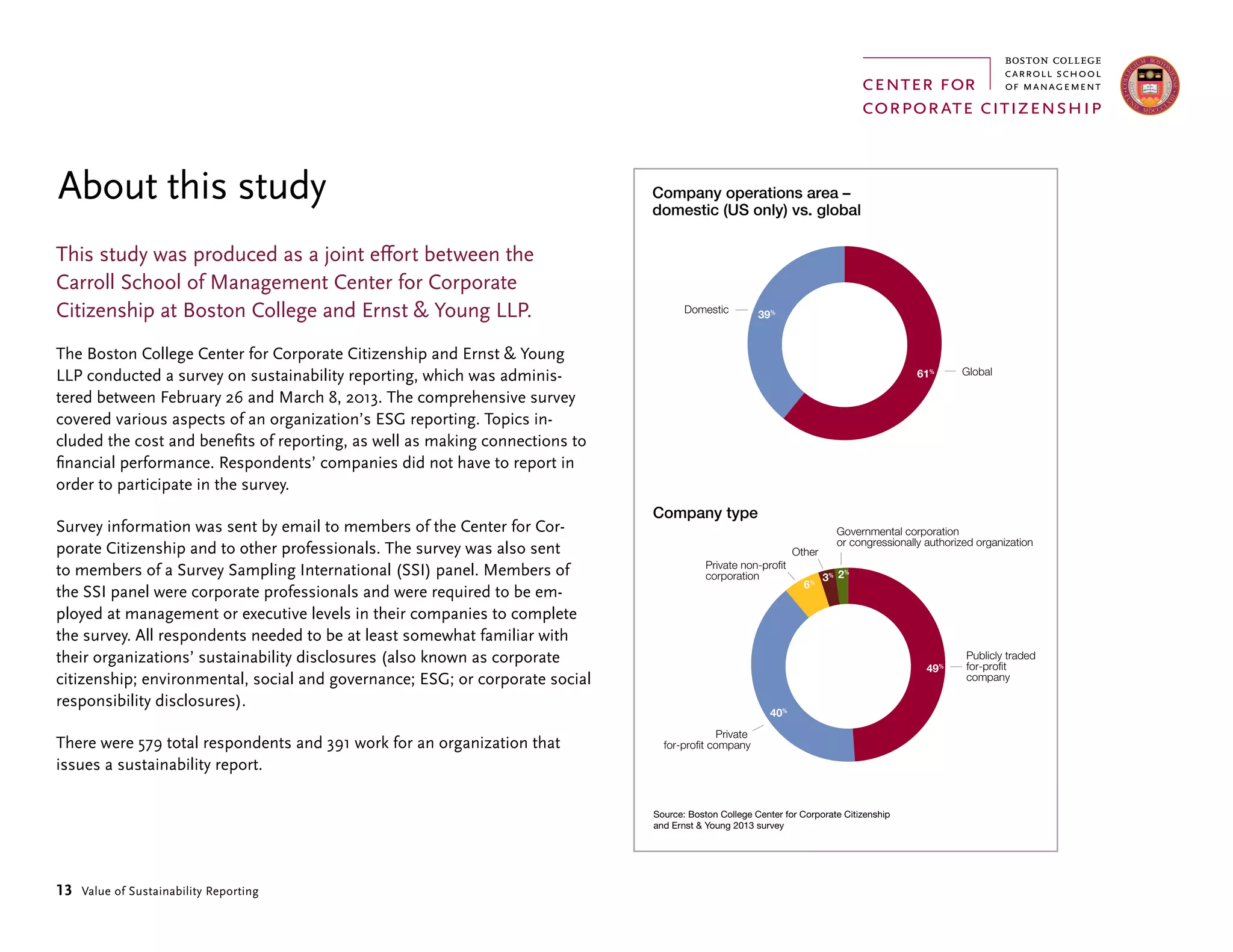 13 Value of Sustainability Reporting
This study was produced as a joint effort between the
Carroll School of Management Center for Corporate
Citizenship at Boston College and Ernst  Young LLP.
The Boston College Center for Corporate Citizenship and Ernst  Young
LLP conducted a survey on sustainability reporting, which was adminis-
tered between February 26 and March 8, 2013. The comprehensive survey
covered various aspects of an organization’s ESG reporting. Topics in-
cluded the cost and benefits of reporting, as well as making connections to
financial performance. Respondents’ companies did not have to report in
order to participate in the survey.
Survey information was sent by email to members of the Center for Cor-
porate Citizenship and to other professionals. The survey was also sent
to members of a Survey Sampling International (SSI) panel. Members of
the SSI panel were corporate professionals and were required to be em-
ployed at management or executive levels in their companies to complete
the survey. All respondents needed to be at least somewhat familiar with
their organizations’ sustainability disclosures (also known as corporate
citizenship; environmental, social and governance; ESG; or corporate social
responsibility disclosures).
There were 579 total respondents and 391 work for an organization that
issues a sustainability report.
About this study Company operations area –
domestic (US only) vs. global
61%
39%
Global
Domestic
Company type
49%
40%
6%
3%
Publicly traded
for-profit
company
Private
for-profit company
Other
Private non-profit
corporation 2%
Governmental corporation
or congressionally authorized organization
Source: Boston College Center for Corporate Citizenship
and Ernst  Young 2013 survey
 