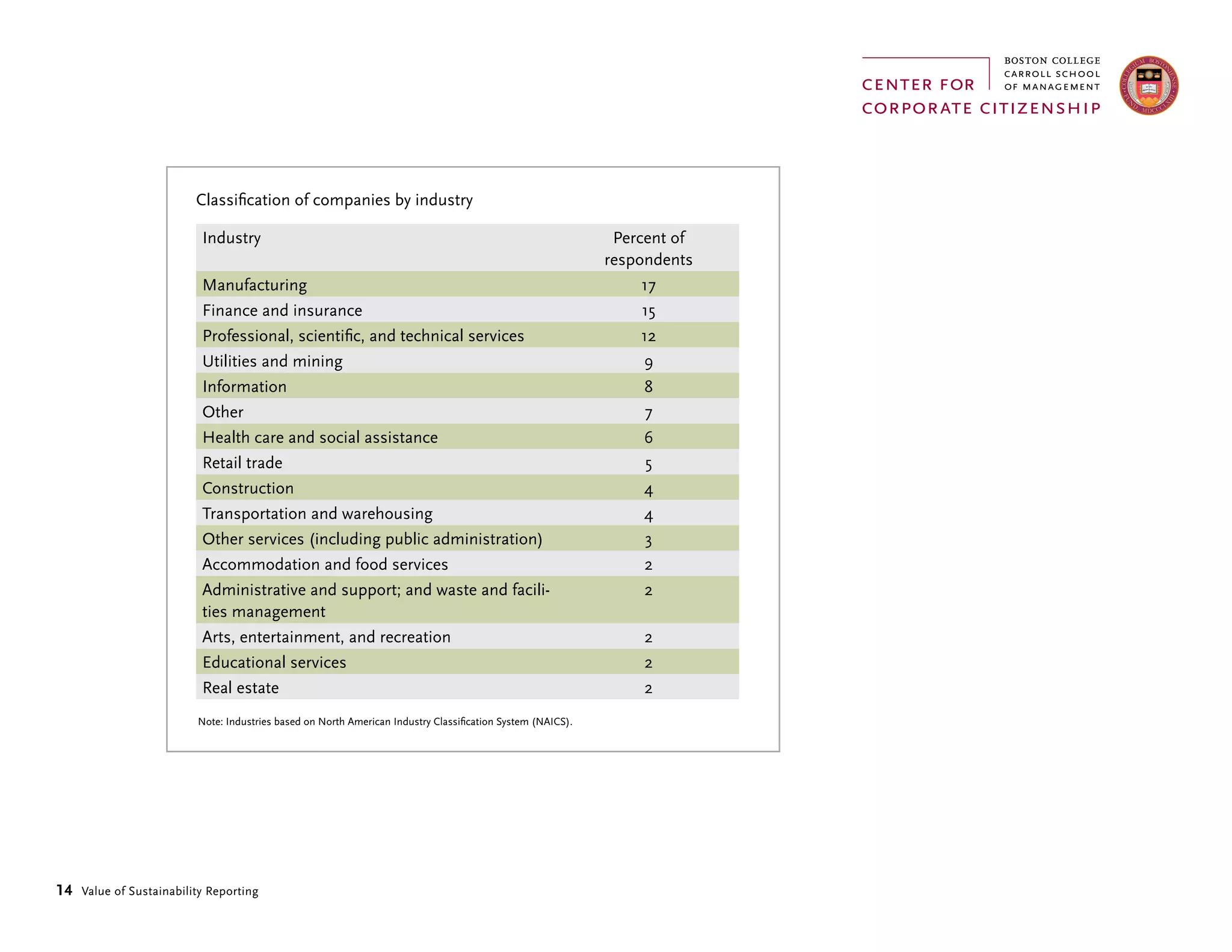 14 Value of Sustainability Reporting
Classification of companies by industry
Industry Percent of
respondents
Manufacturing 17
Finance and insurance 15
Professional, scientific, and technical services 12
Utilities and mining 9
Information 8
Other 7
Health care and social assistance 6
Retail trade 5
Construction 4
Transportation and warehousing 4
Other services (including public administration) 3
Accommodation and food services 2
Administrative and support; and waste and facili-
ties management
2
Arts, entertainment, and recreation 2
Educational services 2
Real estate 2
Note: Industries based on North American Industry Classification System (NAICS).
 