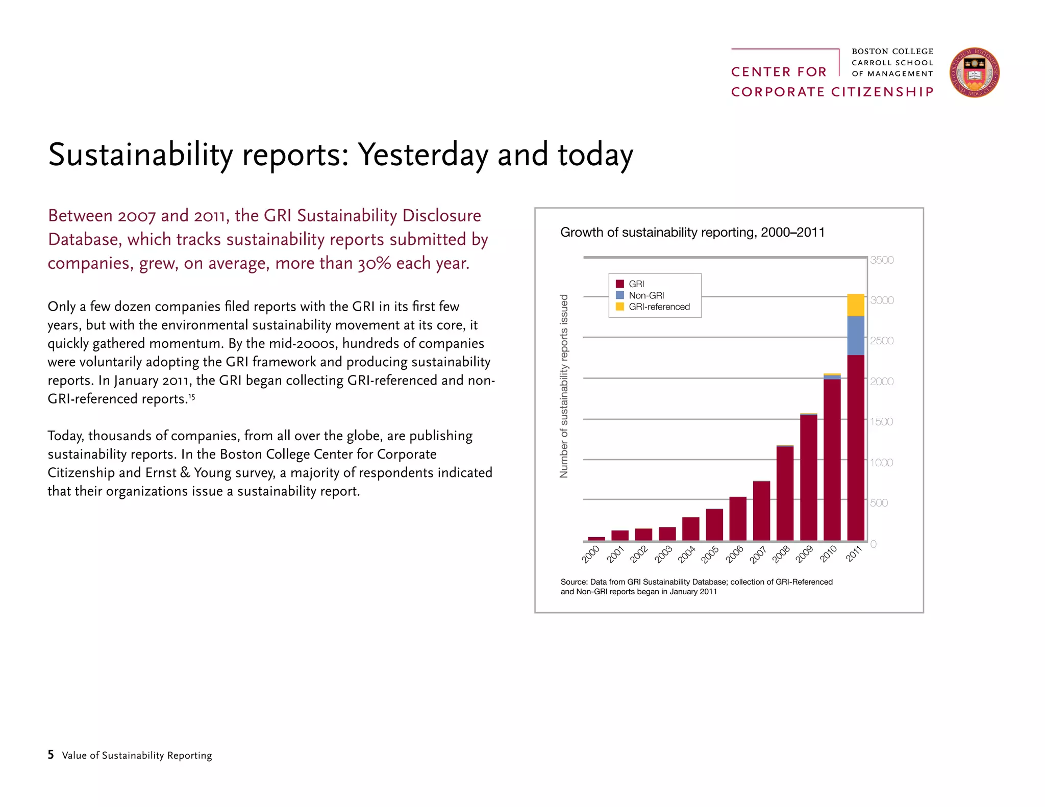 5 Value of Sustainability Reporting
Between 2007 and 2011, the GRI Sustainability Disclosure
Database, which tracks sustainability reports submitted by
companies, grew, on average, more than 30% each year.
Only a few dozen companies filed reports with the GRI in its first few
years, but with the environmental sustainability movement at its core, it
quickly gathered momentum. By the mid-2000s, hundreds of companies
were voluntarily adopting the GRI framework and producing sustainability
reports. In January 2011, the GRI began collecting GRI-referenced and non-
GRI-referenced reports.15
Today, thousands of companies, from all over the globe, are publishing
sustainability reports. In the Boston College Center for Corporate
Citizenship and Ernst & Young survey, a majority of respondents indicated
that their organizations issue a sustainability report.
Sustainability reports: Yesterday and today
0
1000
1500
2000
2500
Growth of sustainability reporting, 2000–2011
2000
2001
2002
2003
2004
2005
2006
2007
2008
2009
2010
2011
500
3000
3500
Source: Data from GRI Sustainability Database; collection of GRI-Referenced
and Non-GRI reports began in January 2011
Numberofsustainabilityreportsissued
GRI
Non-GRI
GRI-referenced
 