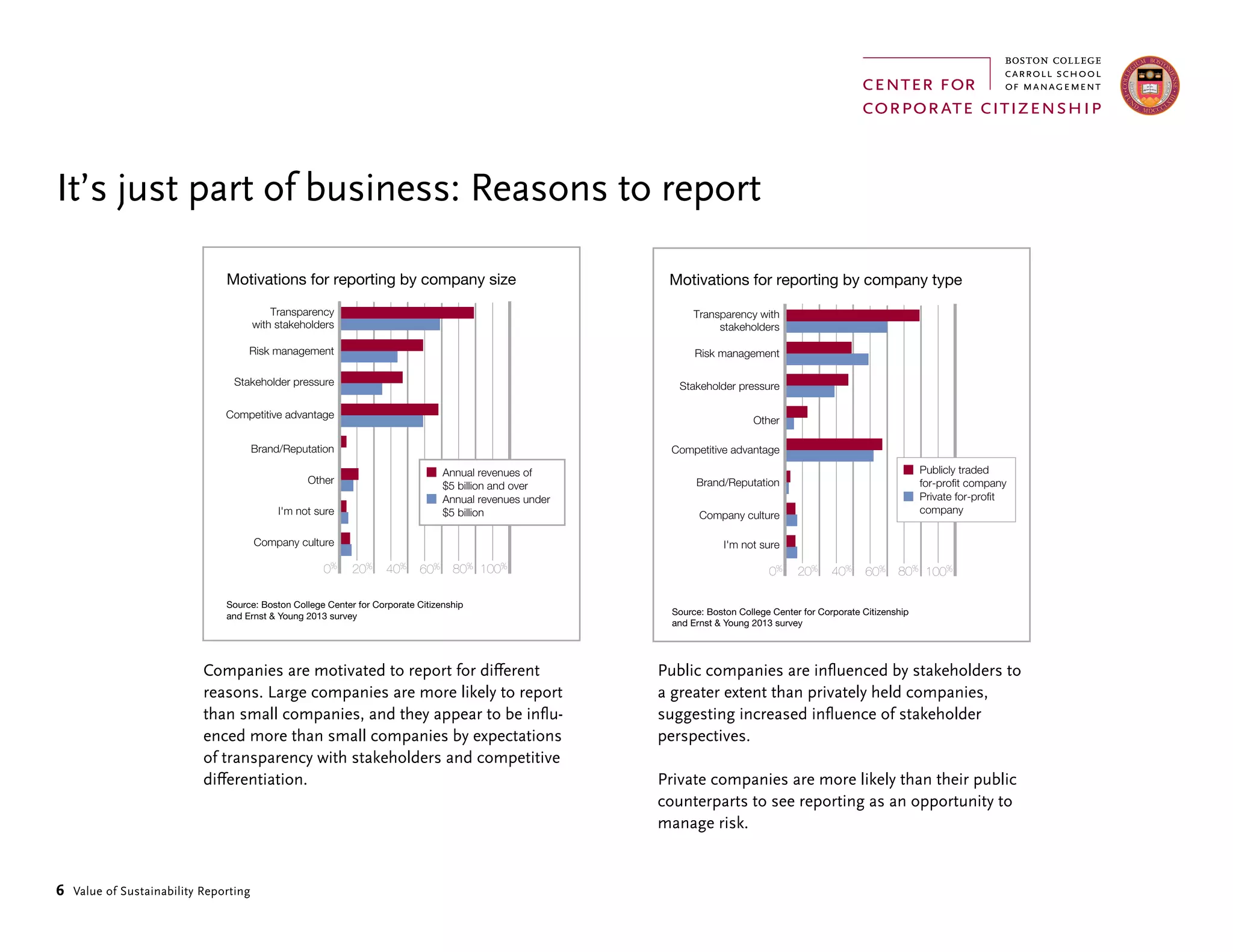 6 Value of Sustainability Reporting
Companies are motivated to report for different
reasons. Large companies are more likely to report
than small companies, and they appear to be influ-
enced more than small companies by expectations
of transparency with stakeholders and competitive
differentiation.
It’s just part of business: Reasons to report
Source: Boston College Center for Corporate Citizenship
and Ernst & Young 2013 survey
0% 100%20% 40%
Transparency
with stakeholders
Risk management
Stakeholder pressure
Competitive advantage
Brand/Reputation
Other
I'm not sure
Company culture
60%
Motivations for reporting by company size
80%
Annual revenues of
$5 billion and over
Annual revenues under
$5 billion
Source: Boston College Center for Corporate Citizenship
and Ernst & Young 2013 survey
0% 100%20% 40%
Transparency with
stakeholders
Risk management
Stakeholder pressure
Other
Competitive advantage
Brand/Reputation
Company culture
I'm not sure
60%
Motivations for reporting by company type
80%
Publicly traded
for-profit company
Private for-profit
company
Public companies are influenced by stakeholders to
a greater extent than privately held companies,
suggesting increased influence of stakeholder
perspectives.
Private companies are more likely than their public
counterparts to see reporting as an opportunity to
manage risk.
 
