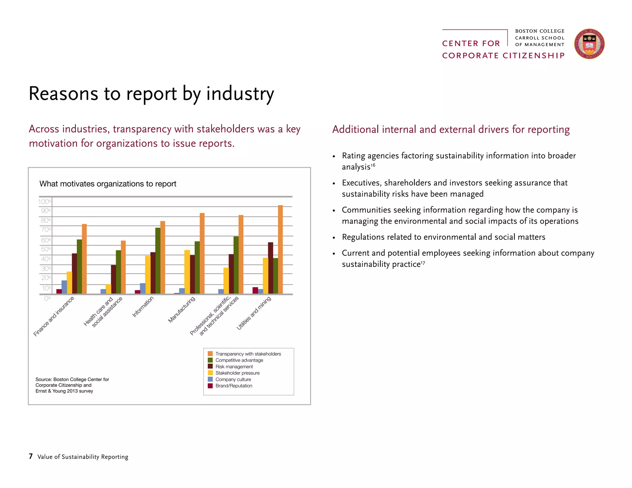 7 Value of Sustainability Reporting
Across industries, transparency with stakeholders was a key
motivation for organizations to issue reports.
Reasons to report by industry
0%
10%
20%
30%
40%
50%
What motivates organizations to report
Finance
and
insurance
Health
care
and
socialassistance
Inform
ation
M
anufacturingProfessional,scientific,
and
technicalservices
60%
70%
80%
90%
100%
Utilities
and
m
ining
Transparency with stakeholders
Competitive advantage
Risk management
Stakeholder pressure
Company culture
Brand/Reputation
Source: Boston College Center for
Corporate Citizenship and
Ernst & Young 2013 survey
Additional internal and external drivers for reporting
•	 Rating agencies factoring sustainability information into broader
analysis16
•	 Executives, shareholders and investors seeking assurance that
sustainability risks have been managed
•	 Communities seeking information regarding how the company is
managing the environmental and social impacts of its operations
•	 Regulations related to environmental and social matters
•	 Current and potential employees seeking information about company
sustainability practice17
 