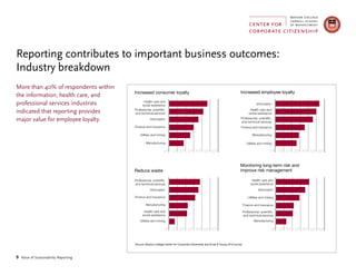 9 Value of Sustainability Reporting
More than 40% of respondents within
the information, health care, and
professional services industries
indicated that reporting provides
major value for employee loyalty.
Source: Boston College Center for Corporate Citizenship and Ernst & Young 2013 survey
0% 10% 20% 40%
Health care and
social assistance
Professional, scientific,
and technical services
Information
Finance and insurance
Utilities and mining
Manufacturing
60%
Increased consumer loyalty
50%30% 0% 10% 20% 40%
Information
Health care and
social assistance
Professional, scientific,
and technical services
Finance and insurance
Manufacturing
Utilities and mining
60%
Increased employee loyalty
50%30%
0% 10% 20% 40%
Professional, scientific,
and technical services
Information
Finance and insurance
Manufacturing
Health care and
social assistance
Utilities and mining
60%
Reduce waste
50%30% 0% 10% 20% 40%
Health care and
social assistance
Information
Utilities and mining
Finance and insurance
Professional, scientific,
and technical services
Manufacturing
60%
Monitoring long-term risk and
improve risk management
50%30%
Reporting contributes to important business outcomes:
Industry breakdown
 