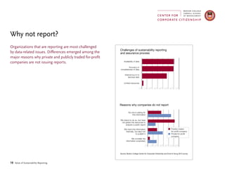 10 Value of Sustainability Reporting
Organizations that are reporting are most challenged
by data-related issues. Differences emerged among the
major reasons why private and publicly traded for-profit
companies are not issuing reports.
Why not report?
Source: Boston College Center for Corporate Citizenship and Ernst & Young 2013 survey
0% 10% 20% 40%
Availability of data
Accuracy or
completeness of data
Internal buy-in to
disclose data
Limited resources
70%
Challenges of sustainability reporting
and assurance process
50%30%
0% 10% 20% 40%
No one is asking for
this information
We intend to do so, but have
not gotten the resources to
prepare a public report
We track this information
internally, but elect not
to publish it
We consider the
information proprietary
60%
Reasons why companies do not report
50%30%
60%
Publicly traded
for-profit company
Private for-profit
company
 