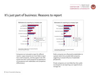 6 Value of Sustainability Reporting
Companies are motivated to report for different
reasons. Large companies are more likely to report
than small companies, and they appear to be influ-
enced more than small companies by expectations
of transparency with stakeholders and competitive
differentiation.
It’s just part of business: Reasons to report
Source: Boston College Center for Corporate Citizenship
and Ernst & Young 2013 survey
0% 100%20% 40%
Transparency
with stakeholders
Risk management
Stakeholder pressure
Competitive advantage
Brand/Reputation
Other
I'm not sure
Company culture
60%
Motivations for reporting by company size
80%
Annual revenues of
$5 billion and over
Annual revenues under
$5 billion
Source: Boston College Center for Corporate Citizenship
and Ernst & Young 2013 survey
0% 100%20% 40%
Transparency with
stakeholders
Risk management
Stakeholder pressure
Other
Competitive advantage
Brand/Reputation
Company culture
I'm not sure
60%
Motivations for reporting by company type
80%
Publicly traded
for-profit company
Private for-profit
company
Public companies are influenced by stakeholders to
a greater extent than privately held companies,
suggesting increased influence of stakeholder
perspectives.
Private companies are more likely than their public
counterparts to see reporting as an opportunity to
manage risk.
 