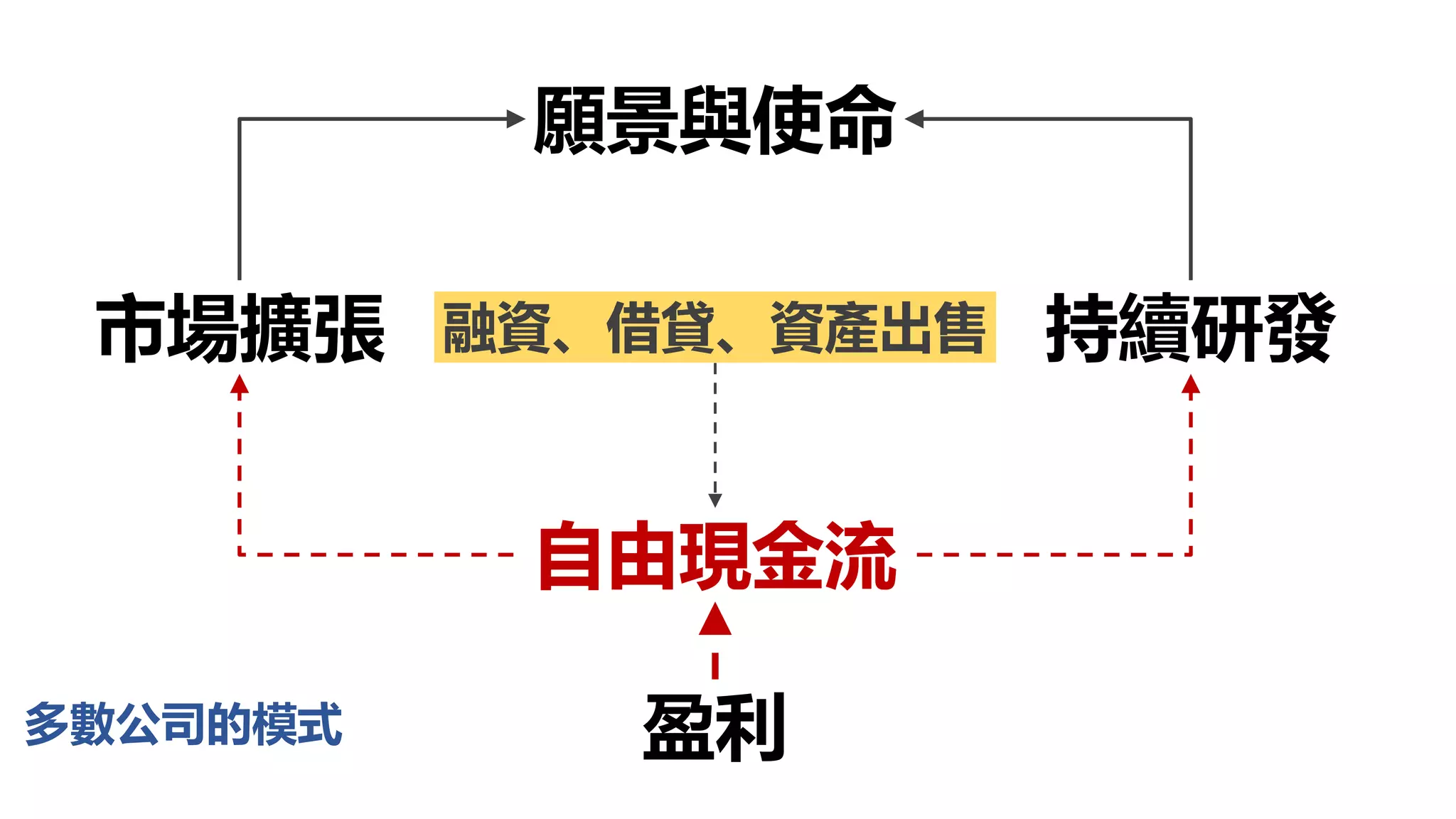 市場擴張 持續研發融資、借貸、資產出售
願景與使命
自由現金流
盈利多數公司的模式
 