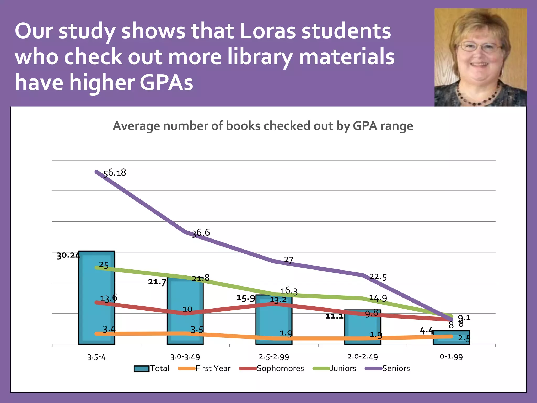 Our study shows that Loras students 
who check out more library materials 
have higher GPAs 
30.24 
Average number of books checked out by GPA range 
21.7 
15.9 
11.1 
56.18 
25 
13.6 
36.6 
21.8 
10 
27 
16.3 
13.2 
22.5 
14.9 
9.8 
9.1 
8 
8 
3.4 3.5 1.9 1.9 4.4 2.5 
3.5-4 3.0-3.49 2.5-2.99 2.0-2.49 0-1.99 
Total First Year Sophomores Juniors Seniors 
 