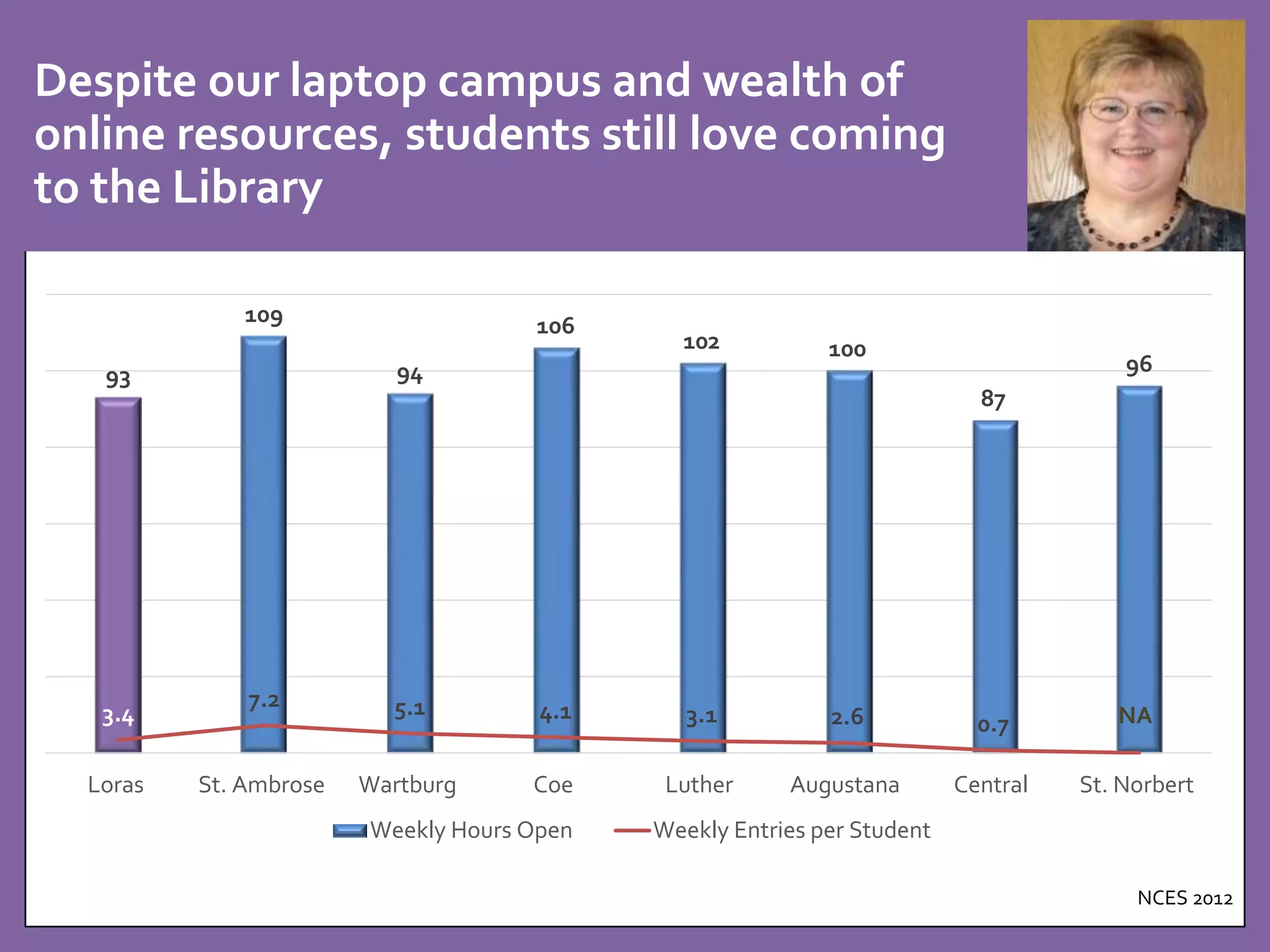Despite our laptop campus and wealth of 
online resources, students still love coming 
to the Library 
93 
109 
94 
106 
102 100 
87 
96 
3.4 
7.2 5.1 4.1 3.1 2.6 0.7 
Loras St. Ambrose Wartburg Coe Luther Augustana Central St. Norbert 
Weekly Hours Open Weekly Entries per Student 
NA 
NCES 2012 
 