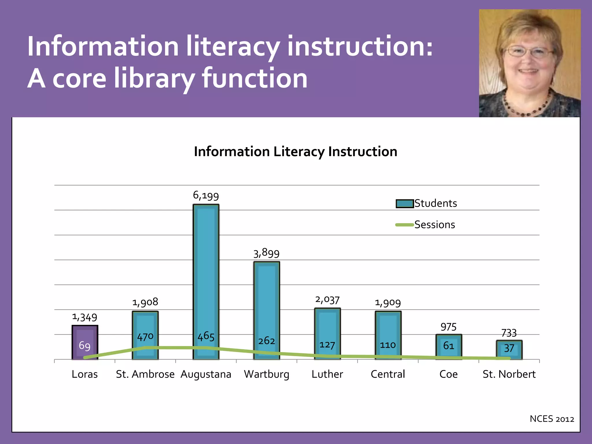 Information literacy instruction: 
A core library function 
1,349 
1,908 
Information Literacy Instruction 
6,199 
3,899 
2,037 1,909 
Students 
Sessions 
975 
733 
69 
470 465 262 127 110 61 37 
Loras St. Ambrose Augustana Wartburg Luther Central Coe St. Norbert 
NCES 2012 
 