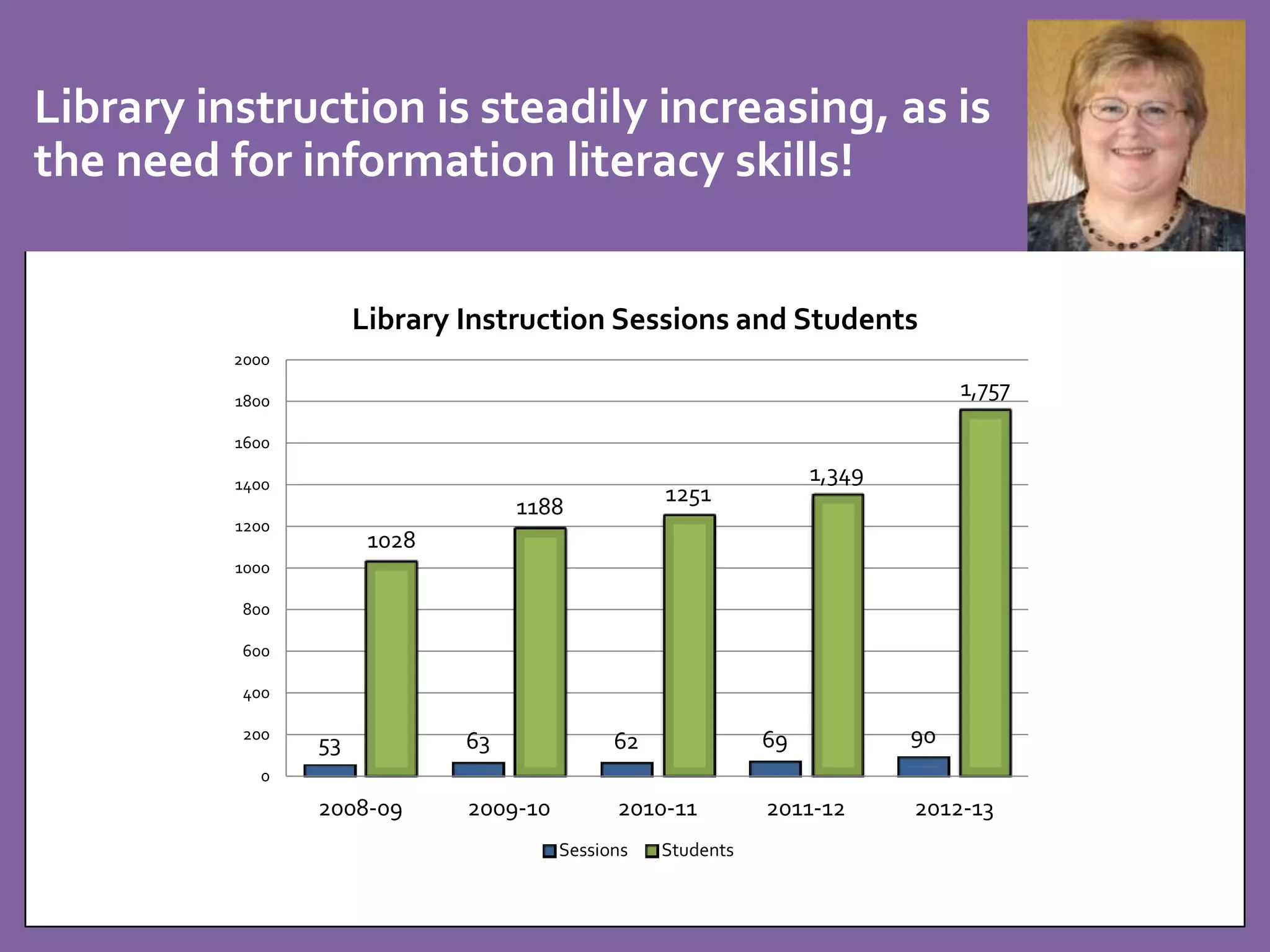 Library instruction is steadily increasing, as is 
the need for information literacy skills! 
Library Instruction Sessions and Students 
1028 
1188 
1251 
1,349 
53 63 62 69 90 
1,757 
2000 
1800 
1600 
1400 
1200 
1000 
800 
600 
400 
200 
0 
2008-09 2009-10 2010-11 2011-12 2012-13 
Sessions Students 
 