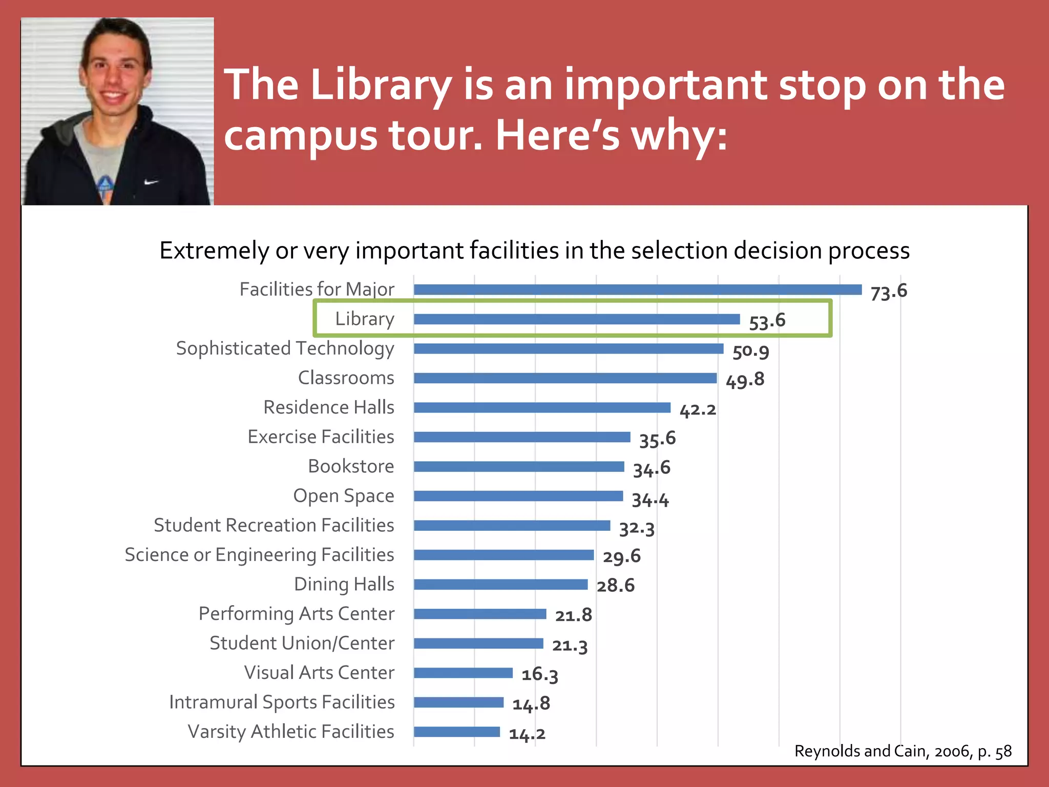 The Library is an important stop on the 
campus tour. Here’s why: 
Extremely or very important facilities in the selection decision process 
Reynolds and Cain, 2006, p. 58 
21.8 
16.3 
14.8 
14.2 
21.3 
34.6 
34.4 
32.3 
29.6 
28.6 
35.6 
42.2 
53.6 
50.9 
49.8 
73.6 
Facilities for Major 
Library 
Sophisticated Technology 
Classrooms 
Residence Halls 
Exercise Facilities 
Bookstore 
Open Space 
Student Recreation Facilities 
Science or Engineering Facilities 
Dining Halls 
Performing Arts Center 
Student Union/Center 
Visual Arts Center 
Intramural Sports Facilities 
Varsity Athletic Facilities 
 