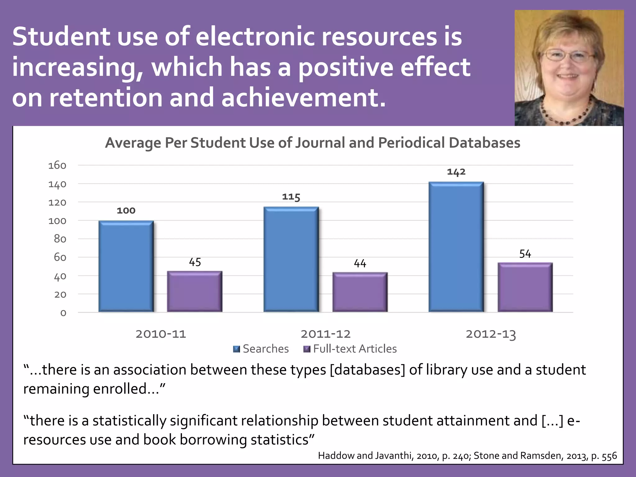 Student use of electronic resources is 
increasing, which has a positive effect 
on retention and achievement. 
Average Per Student Use of Journal and Periodical Databases 
100 
115 
142 
45 44 
54 
160 
140 
120 
100 
80 
60 
40 
20 
0 
2010-11 2011-12 2012-13 
Searches Full-text Articles 
“…there is an association between these types [databases] of library use and a student 
remaining enrolled…” 
“there is a statistically significant relationship between student attainment and […] e-resources 
Haddow and Javanthi, 2010, p. 240; Stone and Ramsden, 2013, p. 556 
use and book borrowing statistics” 
 