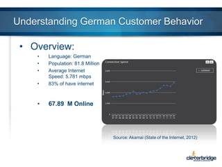 Understanding German Customer Behavior
• Overview:
•
•
•
•

Language: German
Population: 81.8 Million
Average Internet
Speed: 5.781 mbps
83% of have internet

•

67.89 M Online

Source: Akamai (State of the Internet, 2012)

 
