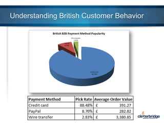 Understanding British Customer Behavior

 