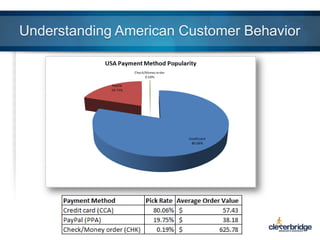 Understanding American Customer Behavior

 