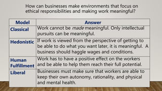 How can businesses make environments that focus on
ethical responsibilities and making work meaningful?
Model Answer
Classical Work cannot be made meaningful. Only intellectual
pursuits can be meaningful.
Hedonistic If work is viewed from the perspective of getting to
be able to do what you want later, it is meaningful. A
business should haggle wages and conditions.
Human
Fulfillment
Work has to have a positive effect on the workers
and be able to help them reach their full potential.
Liberal Businesses must make sure that workers are able to
keep their own autonomy, rationality, and physical
and mental health.
 