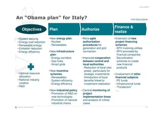 ITA-SOLne-090928-P11




     $(                           &                    )                                       FOR DISCUSSION



                                                                                 Finance &
   Objectives             Plan                       Authorize
                                                                                 realize
• System security         • New energy plan:         • More agile               • Extension of new
• Energy cost reduction     -Nuclear                   authorization              project financing
• Renewable energy          -Renewables                procedures for             schemes
• Emission reduction                                   generation and grid        -SPV involving utilities
• Energy efficiency       • New infrastructure         connection                 -SPV promoted by
                            plan:                                                  financial companies
                            -Energy corridors        • Improved cooperation       -Securitization
                            -Gas hubs                  between central and         schemes to create
                            -Smart grids               local authorities           new financial
                                                       -Reduction of local veto    products
                          • New incentive               power, particularly for
• Optimal resource          schemes                     strategic investments   • Involvement of other
  allocation                -Renewables                -Introduction of local     financial subjects:
• National industry         -System efficiency          benefits linked to        -PE funds
  creation                  -Energy efficiency          investment realization    -Infrastructural funds
• R&D                                                                             -“Fondazioni”
                          • New industrial policy    • Central monitoring of      -…
                            -Promotion of R&D on       project
                             new technologies          implementation times
                            -Promotion of national     and analysis of critical
                             industrial chains         cases
                                                                                                                   11
 