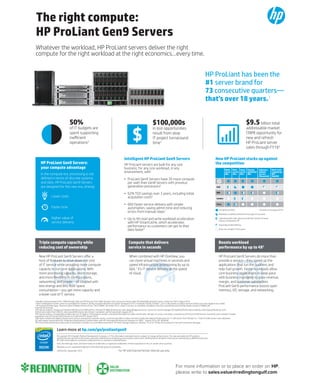 The right compute:
HP ProLiant Gen9 Servers
Whatever the workload, HP ProLiant servers deliver the right
compute for the right workload at the right economics…every time.
HP ProLiant has been the
#1 server brand for
73 consecutive quarters—
that’s over 18 years.1
50%
of IT budgets are
spent supporting
operations2
$9.5 billion total
addressable market
(TAM) opportunity for
new and refresh
HP ProLiant server
sales through FY164
$100,000s
in lost opportunities
result from slow
IT project turnaround
time3
HP ProLiant Gen9 Servers:
your compute advantage
In the compute era, processing is not
and silos. HP ProLiant Gen9 Servers
are designed for this new era, driving:
Lower costs
Faster time
Higher value of
service delivery
Intelligent HP ProLiant Gen9 Servers
HP ProLiant servers are built for any size
business, for any size workload, in any
environment, with:
per watt than Gen8 Servers with previous
generation processors5
acquisition costs6
automation, saving admin time and reducing
errors from manual steps7
performance so customers can get to their
data faster8
1
2
3
4
Internal HP estimate.
5
6
HP internal analysis. Virtualization includes the cost of vSphere. Performance numbers calculated internally from public benchmarks. Number of servers in brackets compared to 64 ProLiant Gen8 Servers; downtime costs included. Includes
7
8
Triple compute capacity while
reducing cost of ownership
Compute that delivers
service in seconds
host of features to drive down the cost
of IT service while providing more compute
capacity to run core applications. With
more processing capacity, more storage,
networking, and power—all coupled with
consumption—you get more capacity and
a lower cost of IT service.
can clone virtual machines in seconds and
speed infrastructure provisioning by up to
7
It’s IT service delivery at the speed
of cloud.
HP ProLiant Gen9 Servers do more than
provide a service—they speed up the
applications that run the business and
help fuel growth. Faster workloads allow
core business applications to keep pace
with business mandates to grow revenue,
margin, and customer satisfaction.
ProLiant Gen9 performance boosts span
Boosts workload
performance by up to 4X2
HP shall not be liable for technical or editorial errors or omissions contained herein.
Learn more at hp.com/go/proliantgen9
How HP ProLiant stacks up against
the competition
Blade
server
(BL)
Rack
server
(DL)
Tower
server
(ML)
Density
optimized
(BL)
Software-
servers
(Moonshot)
Rack-scale
computing/
HPC
(Apollo)
Dell
IBM
Lenovo
Cisco
Limited po
choices compared to HP
For more information or to place an order on HP,
please write to sales.value@redingtongulf.com
 