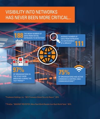 AVERAGE NUMBER OF
DAYS FROM INTRUSION
TO CONTAINMENT
OF A BREACH*
THE MEAN NUMBER OF
DAYS FROM INITIAL
INTRUSION TO DETECTION*
111
!
! !
188
OF ORGANISATIONS IN
THE STUDY WERE
BREACHED DURING THE
TEST PERIOD**
97% 75%OF ORGANISATIONS HAD ACTIVE
COMMAND & CONTROL (C&C)
COMMUNICATIONS**
VISIBILITY INTO NETWORKS
HAS NEVER BEEN MORE CRITICAL...
*Trustwave Holdings, Inc. “2015 Trustwave Global Security Report.” 2015.
**FireEye. “MAGINOT REVISITED: More Real-World Results from Real-World Tests.” 2015.
 