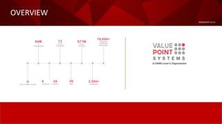 Valuepoint.co.in
OVERVIEW
A CMMI Level-5 Organization
0
Debt Fuelled Growth
13
Group
Companies
26
Years
2,500+
Employees
$77M
Group
Turnover
19,000+
Delighted
Customers
Worldwide
$4M
In
Investments
6 29
Countries Locations
 
