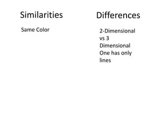 Similarities Differences
Same Color 2-Dimensional
vs 3
Dimensional
One has only
lines
 