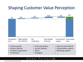 Shaping Customer Value Perception
                                                                         0,4                  0,3        6,6
                                      0,2            0,2
              5,5                                                                                         1,1




        Competitors              Higher quality   ISO                More flexible       Less technical Own market
        price                    raw materials    certification      financing           support        price


            Product quality                            Financing options               Value of used material
            Product features                           Service network                 Customization options
            Duration of guarantee                      Brand                           Marketing support
            Certification                              Packaging                       …



Source: Arthur D. Little, Active Pricing
 