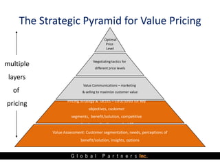 The Strategic Pyramid for Value Pricing
                                             Optimal
                                              Price
                                              Level


                                      Negotiating tactics for
multiple                               different price levels

 layers
                               Value Communications – marketing
  of                          & selling to maximize customer value

                    Pricing Strategy & Tactics – structured for key
pricing           Pricing Strategy & Tactics – structured for key objectives,
                                  objectives, customer
                     customer segments, benefit/solution, competitive
                      segments, benefit/solution, competitive
                              advantage, situation, product life
                           advantage, situation, product life
           Value Assessment: Customer segmentation, needs, perceptions of
            Value Assessment: Customer segmentation, needs, perceptions of benefit
                                  /solution, insights, options
                             benefit/solution, insights, options
 