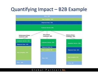 Quantifying Impact – B2B Example
 