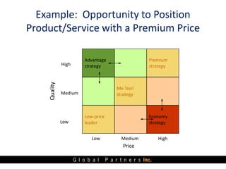 Example: Opportunity to Position
Product/Service with a Premium Price

                       Advantage              Premium
              High     strategy               strategy
    Quality




                                   Me Too!
              Medium               strategy



                       Low-price              Economy
              Low      leader                 strategy


                          Low        Medium      High
                                     Price
 
