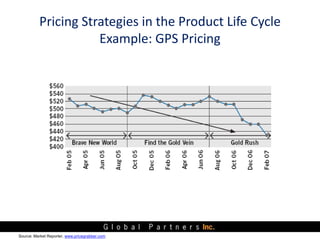 Pricing Strategies in the Product Life Cycle
                     Example: GPS Pricing




Source: Market Reporter, www.pricegrabber.com
 