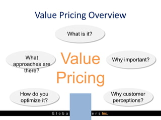 Value Pricing Overview
                  What is it?



     What
approaches are   Value          Why important?

    there?

                 Pricing
  How do you                    Why customer
  optimize it?                  perceptions?
 