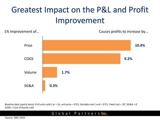 Greatest Impact on the P&L and Profit
                 Improvement
1% Improvement of…                                                                           Causes profits to increase by…


                   Price                                                                                                         10.4%


                   COGS                                                                                               9.2%


                   Volume                               1.7%


                   SG&A                     0.3%



Baseline data (yearly basis): # of units sold / yr = 1k, unit price = 0’25, Variable cost / unit = 0’21, Fixed cost = 10’, SG&A = 6’
COGS = Cost of Goods sold


Source: SMC 2010
 