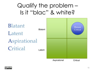 Harvard innovation lab : Michael J Skok : Startup Secrets : Value PropositionHi @mjskok
11
Unavoidable
• Accounting
• Regulation
Is the problem so fundamental
you can’t avoid it and just have to comply?
 