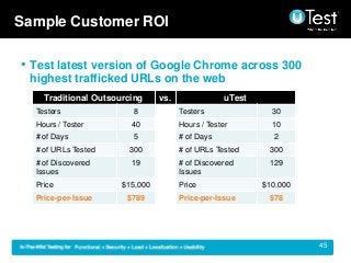 | 45
• Test latest version of Google Chrome across 300
highest trafficked URLs on the web
Traditional Outsourcing vs. uTest
Testers 8 Testers 30
Hours / Tester 40 Hours / Tester 10
# of Days 5 # of Days 2
# of URLs Tested 300 # of URLs Tested 300
# of Discovered
Issues
19 # of Discovered
Issues
129
Price $15,000 Price $10,000
Price-per-Issue $789 Price-per-Issue $78
Sample Customer ROI
 